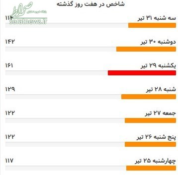 تداوم آلودگی هوای تهران برای هفتمین روز پیاپی