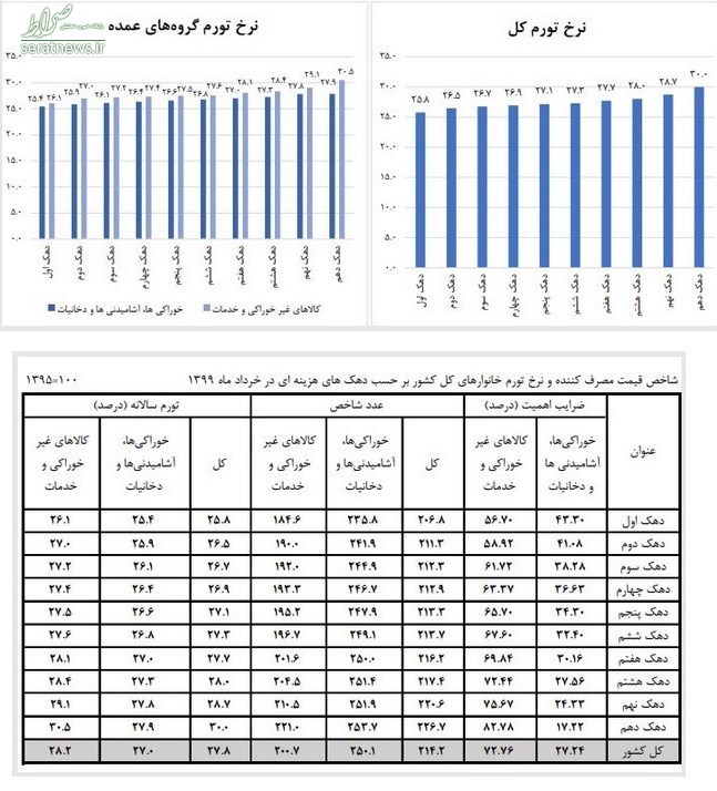 اختلاف تورم بالاترین دهک درآمدی و پایین‌ترین دهک درآمدی چقدر است؟+جدول