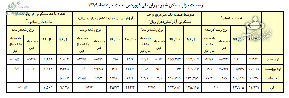 متوسط قیمت مسکن در تهران به متری 19 میلیون تومان رسید/افزایش 80 درصدی تعداد معاملات+جدول متوسط قیمت مسکن در تهران به متری 19 میلیون تومان رسید/افزایش 80 درصدی تعداد معاملات+جدول