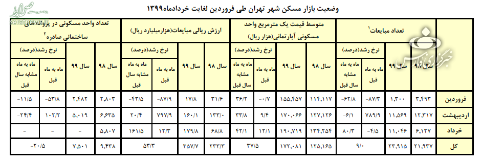 متوسط قیمت مسکن در تهران به متری 19 میلیون تومان رسید/افزایش 80 درصدی تعداد معاملات+جدول