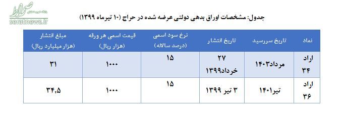 ۶۱۵۰ میلیارد تومان اوراق بدهی دولت فروخته شد