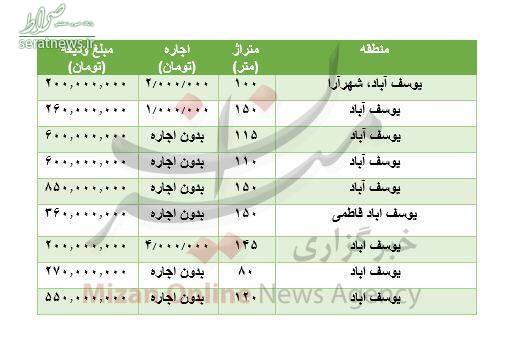 جدول/ قیمت رهن و اجاره مسکن در یوسف آباد