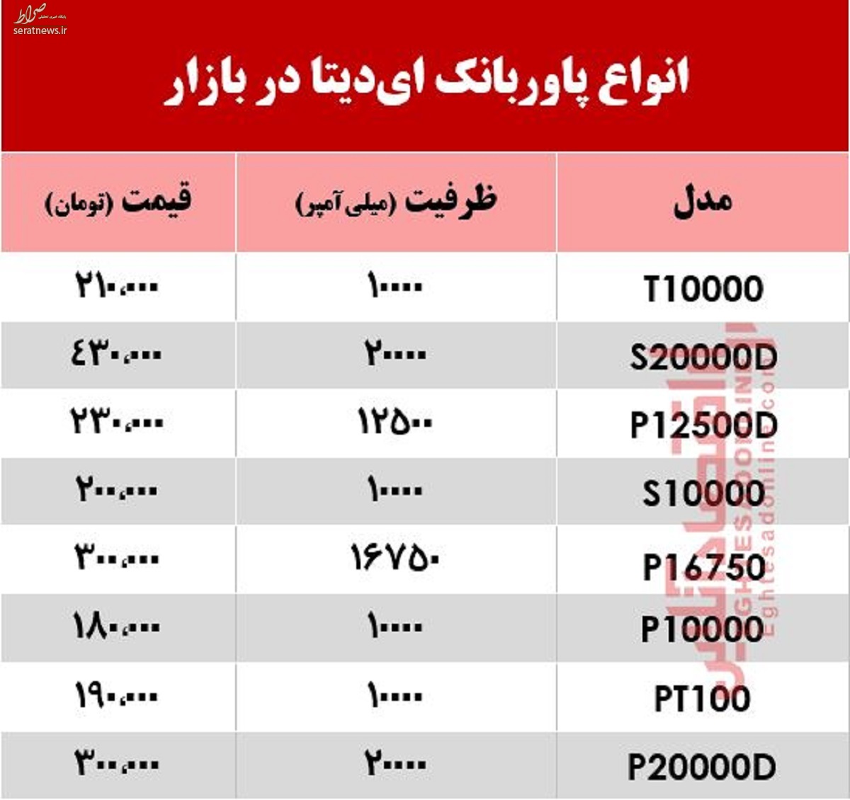 جدول/ قیمت انواع پاوربانک در بازار؟ +جدول