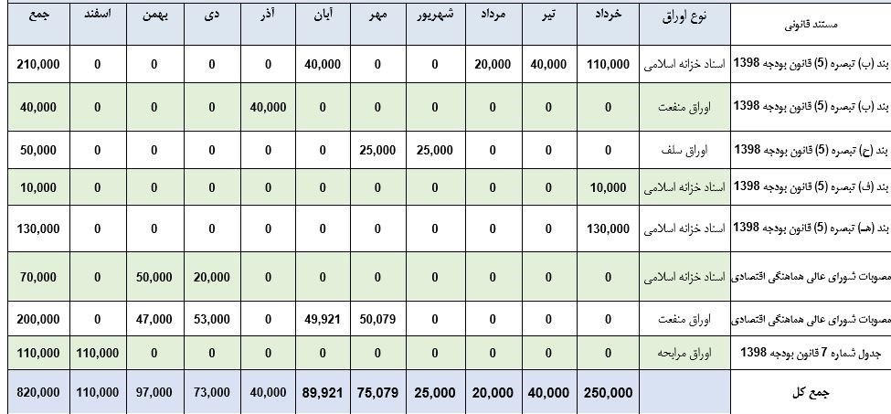 چند هزار میلیارد اوراق دولتی در سال۹۸ منتشر شد؟+ جدول