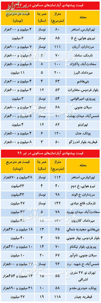 مقایسه قیمت امروز مسکن با قیمت ۷ سال پیش+جدول