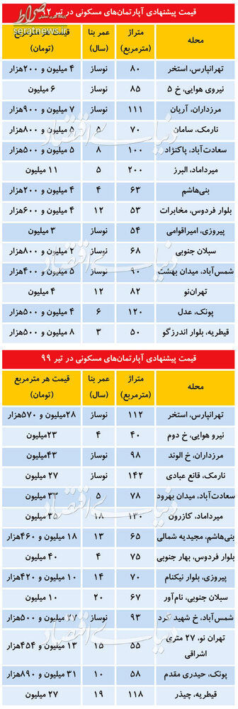 مقایسه قیمت امروز مسکن با قیمت ۷ سال پیش+جدول