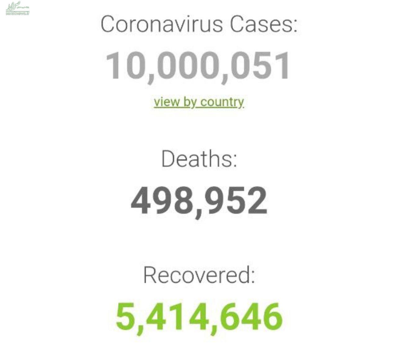 شمار مبتلایان به ویروس کرونا در جهان از مرز ۱۰ میلیون نفر گذشت