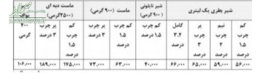 قیمت جدید انواع محصولات لبنی اعلام شد قیمت جدید انواع محصولات لبنی اعلام شد