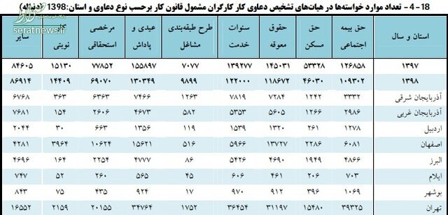 ندادن عیدی و حقوق معوقه بیشترین دادخواست کارگران ندادن عیدی و حقوق معوقه بیشترین دادخواست کارگران