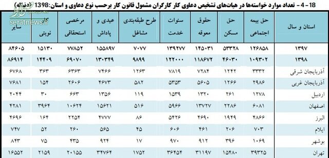 ندادن عیدی و حقوق معوقه بیشترین دادخواست کارگران