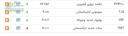 حدول/ نرخ ارز بین بانکی در ۹ تیر؛ قیمت ۲۵ ارز افزایش یافت