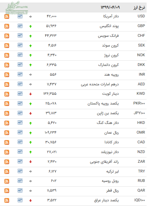 حدول/ نرخ ارز بین بانکی در ۹ تیر؛ قیمت ۲۵ ارز افزایش یافت