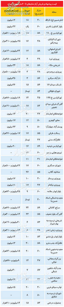 جدول/ قیمت آپارتمان‌های نقلی در تهران