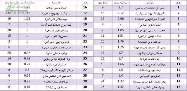 بهترین مربیان لیگ نوزدهم + جدول بهترین مربیان لیگ نوزدهم + جدول