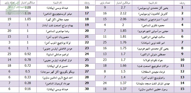 بهترین مربیان لیگ نوزدهم + جدول