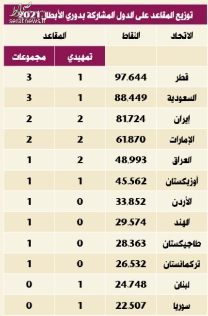 روزنامه قطری اعلام کرد: سهمیه فوتبال ایران در لیگ قهرمانان آسیا ۲+۲ تیم است + عکس