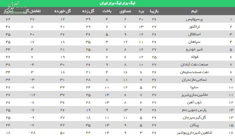 جدول لیگ برتر فوتبال در پایان روز نخست از هفته بیست‌وهفتم