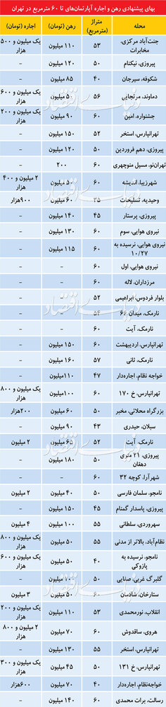 جدول/ قیمت اجاره آپارتمان‌های زیر ۶۰ متر در تهران