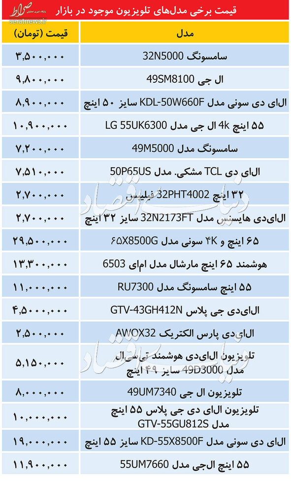 جدول/ افزایش ۱۵ درصدی قیمت تلویزیون