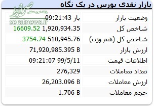 بورس غوغا به پا کرد (۹۹/۵/۱۱)