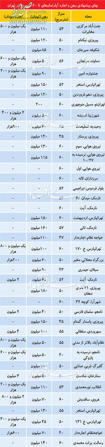 جدول/ قیمت اجاره آپارتمان‌های زیر ۶۰ متر در تهران