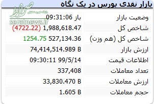 بورس ریخت (۹۹/۰۵/۱۴) بورس ریخت (۹۹/۰۵/۱۴)
