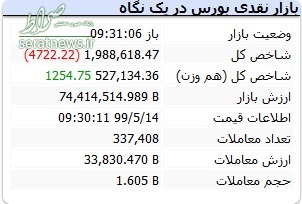 بورس ریخت (۹۹/۰۵/۱۴)