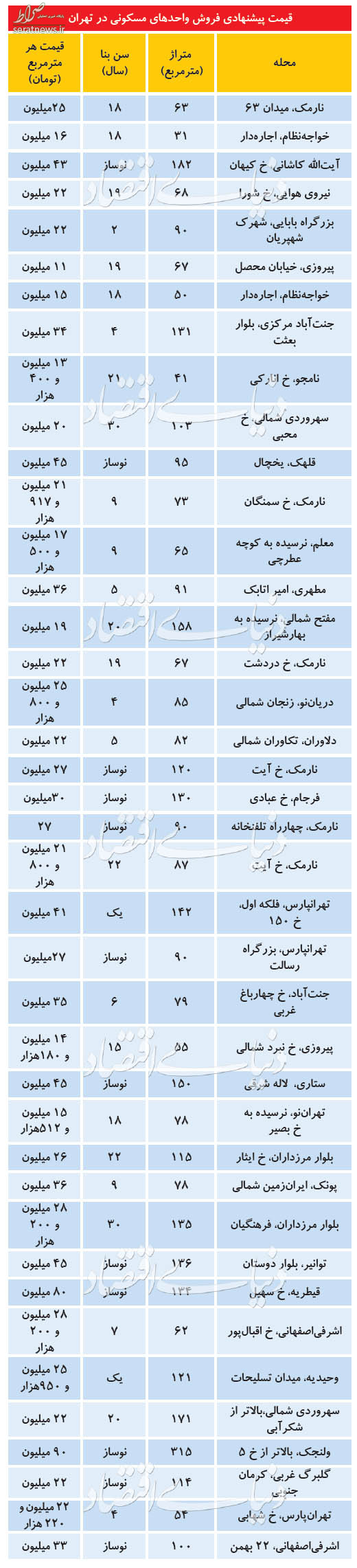 جدول/ جدیدترین قیمت آپارتمان در مناطق مختلف تهران