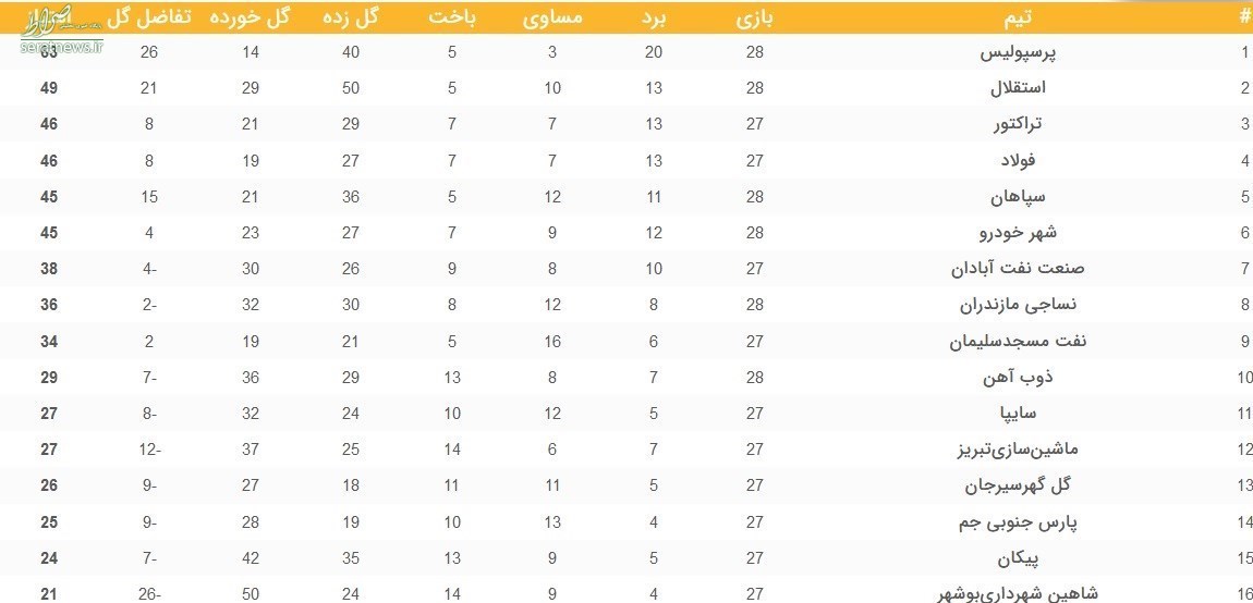 جدول رده بندی لیگ برتر/ فرار بزرگ ذوب آهن از سقوط