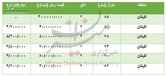 جدول/ قیمت رهن و اجاره آپارتمان در اکباتان