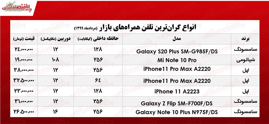 جدول/ گران قیمت‌ترین موبایل چند؟