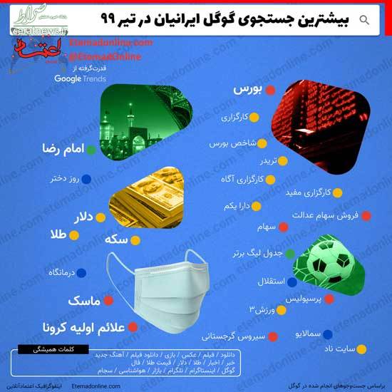 عکس/بیشترین سرچ ایرانی‌ها در تیرماه؛ بورس و دلار!