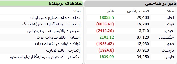 بورس قرمز تمام شد