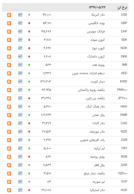 نرخ ارز بین بانکی در ۲۲ مرداد