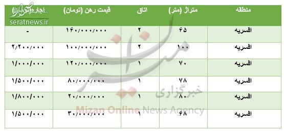 جدول/ مظنه رهن و اجاره آپارتمان در افسریه