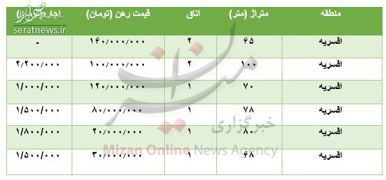 جدول/ مظنه رهن و اجاره آپارتمان در افسریه