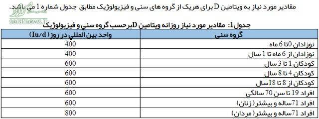 میزان مصرف ویتامین D در سنین مختلف