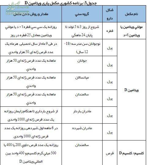 میزان مصرف ویتامین D در سنین مختلف