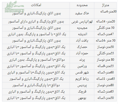 کدام خانهها را میتوان با وام ودیعه اجاره کرد؟ + جدول محلات کدام خانهها را میتوان با وام ودیعه اجاره کرد؟ + جدول محلات