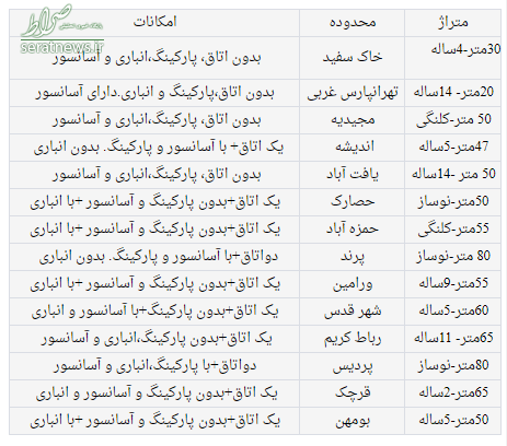 کدام خانه‌ها را می‌توان با وام ودیعه اجاره کرد؟ + جدول محلات