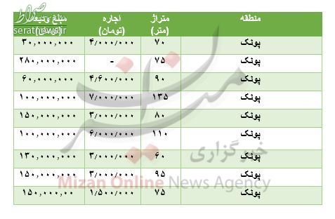 جدول/ مظنه رهن و اجاره آپارتمان در پونک