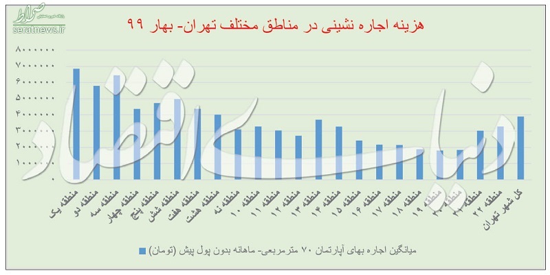 اتفاقی جالب در بازار مسکن/ مالکان اجاره نمی‌خواهند!