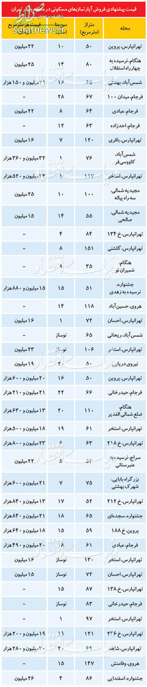 قیمت خانه در شرق تهران/ تهران پارس چند قیمت خورد؟