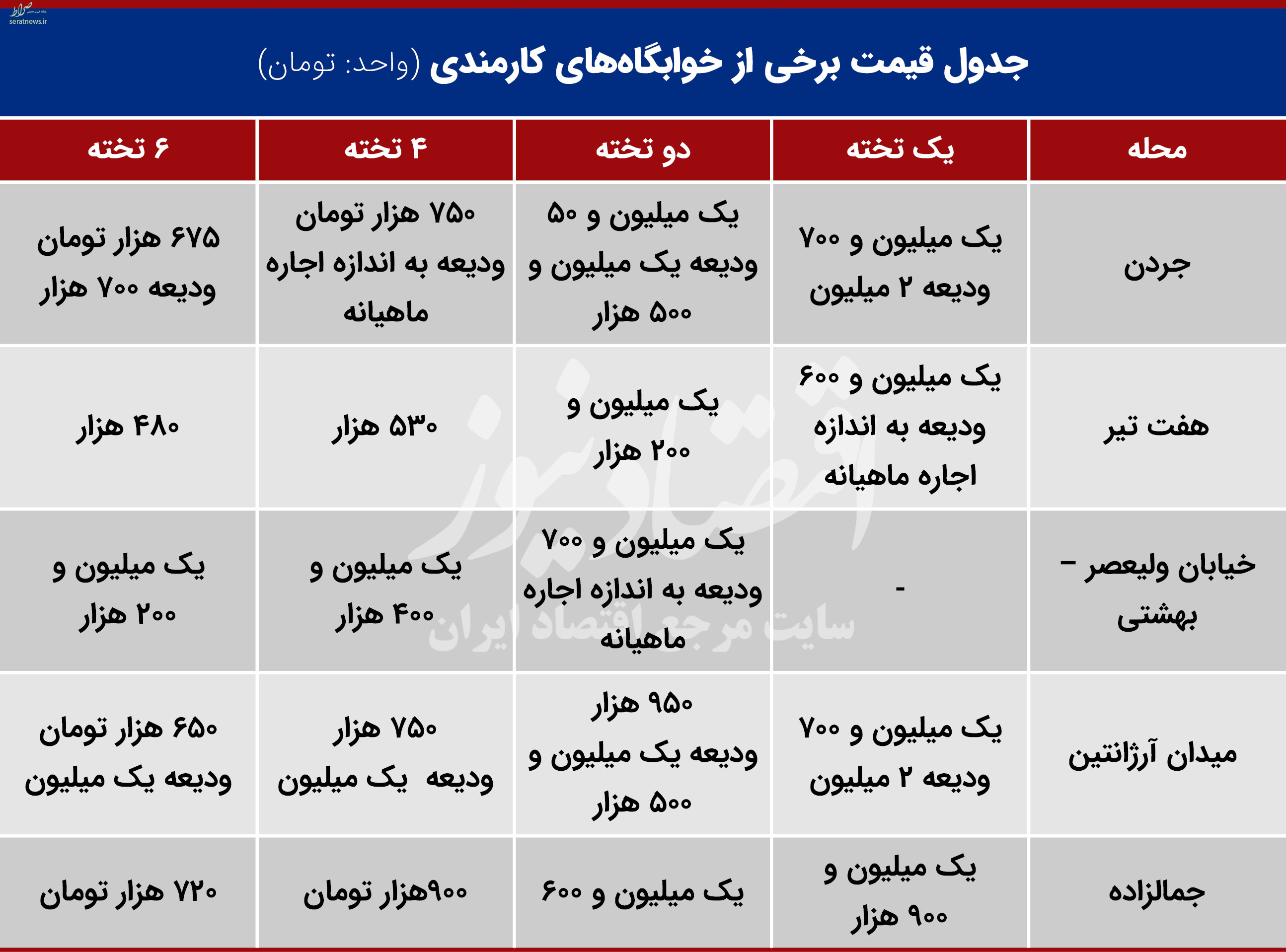 نایاب شدن اتاق‌های تک تخته در ایام کرونایی/ کوچ مجرد‌ها از خانه به خوابگاه +جدول