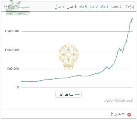 ریزش ۶۸ هزار واحدی شاخص بورس تهران