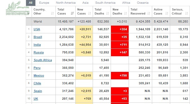 جدیدترین آمار کرونا در جهان + جدول