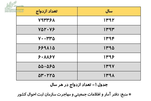 ۳۳ درصد کاهش ازدواج تنها در طی ۷ سال!