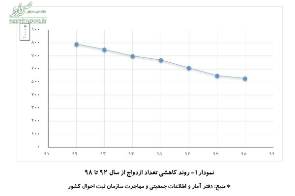 ۳۳ درصد کاهش ازدواج تنها در طی ۷ سال!