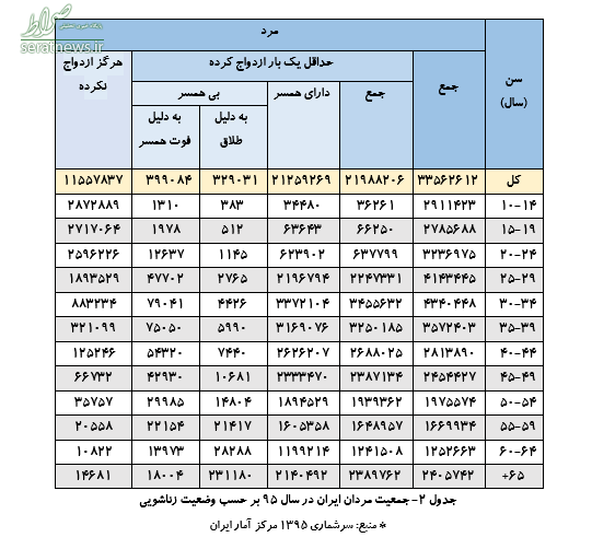 ۳۳ درصد کاهش ازدواج تنها در طی ۷ سال!