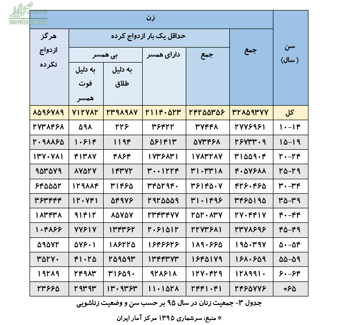 ۳۳ درصد کاهش ازدواج تنها در طی ۷ سال!